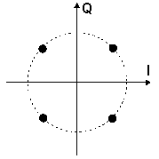 QPSK I/Q constellation